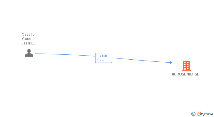 Vinculaciones societarias de AGROSENDA SL