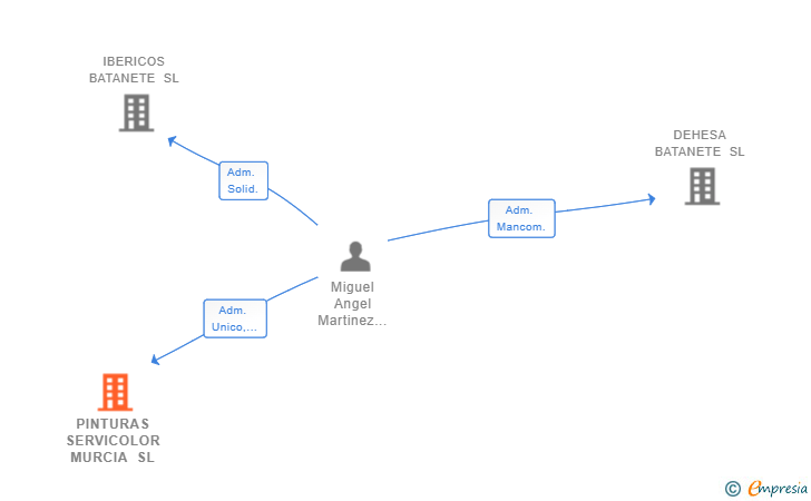 Vinculaciones societarias de PINTURAS SERVICOLOR MURCIA SL