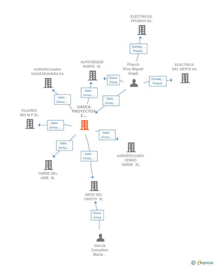 Vinculaciones societarias de GADEA PROYECTOS E INVERSIONES SL