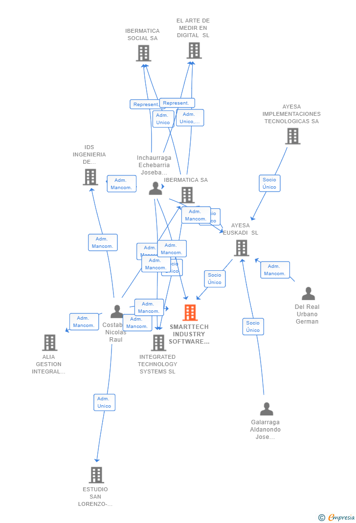 Vinculaciones societarias de SMARTTECH INDUSTRY SOFTWARE SOLUTIONS SL