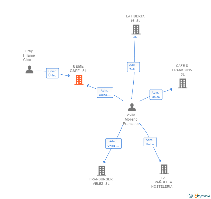 Vinculaciones societarias de U&ME CAFE SL