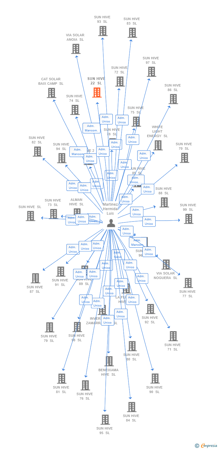 Vinculaciones societarias de SUN HIVE 22 SL
