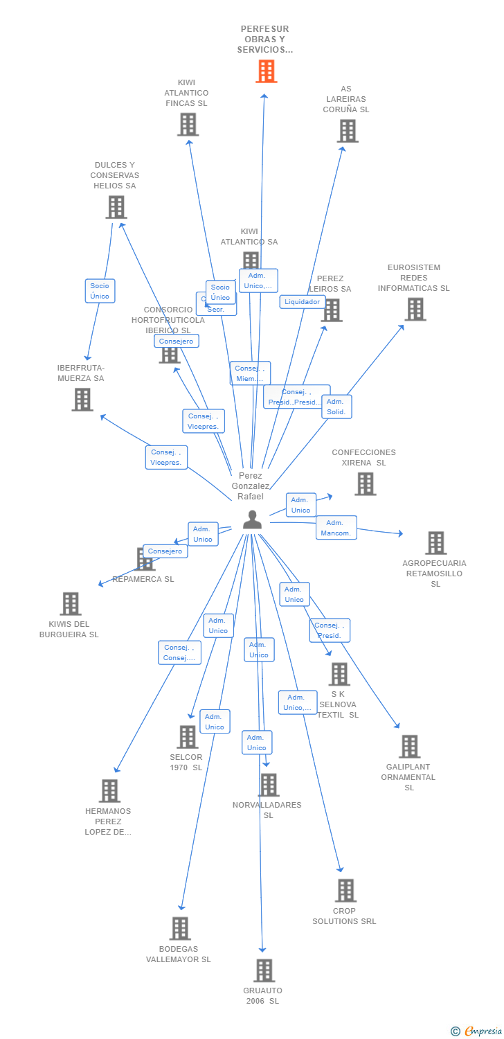 Vinculaciones societarias de PERFESUR OBRAS Y SERVICIOS SL
