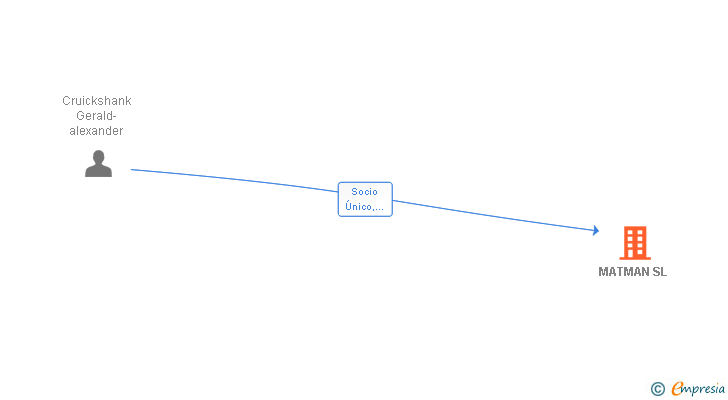 Vinculaciones societarias de MATMAN SL