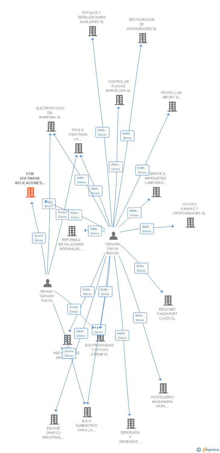 Vinculaciones societarias de VTM SOFTWARE APLICACIONES Y SISTEMAS INFORMATICOS SL