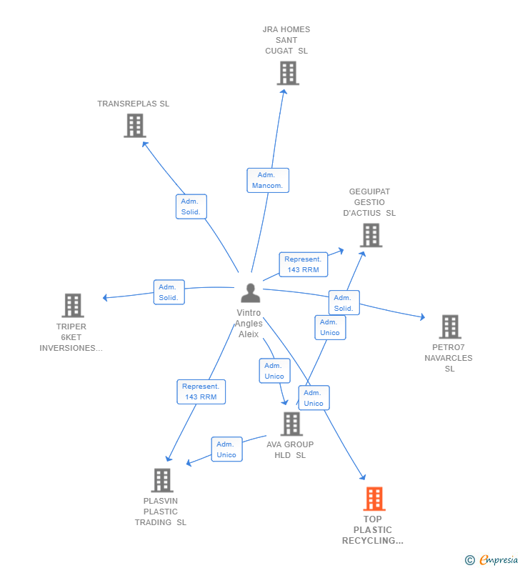 Vinculaciones societarias de TOP PLASTIC RECYCLING SL