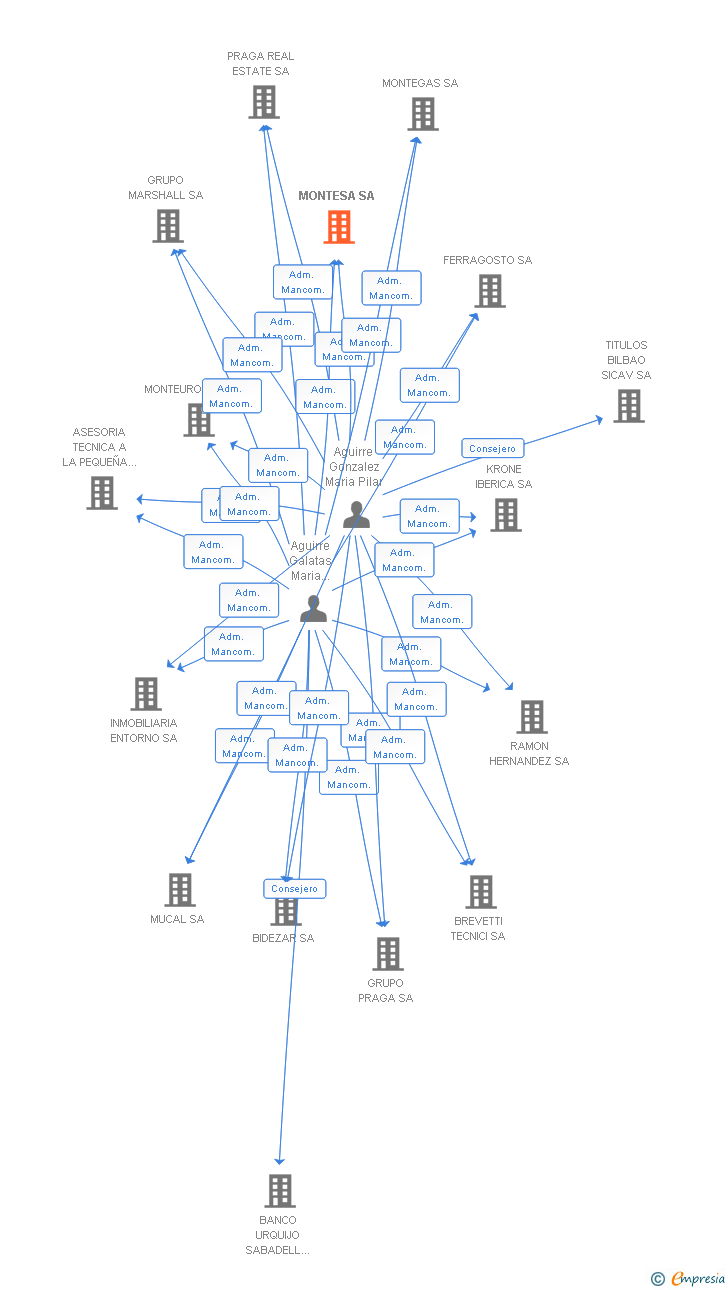 Vinculaciones societarias de MONTESA SA