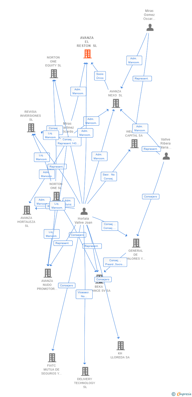 Vinculaciones societarias de AVANZA EL RESTON SL