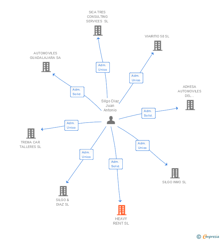 Vinculaciones societarias de HEAVY RENT SL