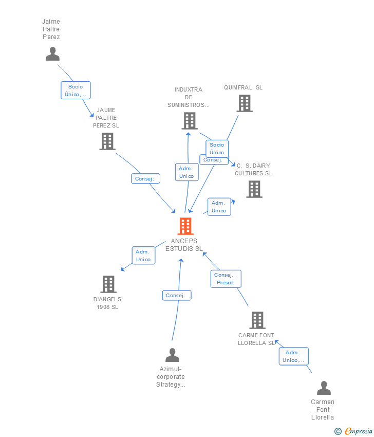 Vinculaciones societarias de ANCEPS ESTUDIS SL