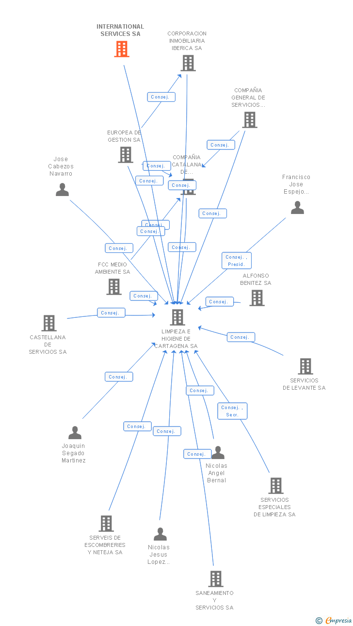 Vinculaciones societarias de INTERNATIONAL SERVICES SA