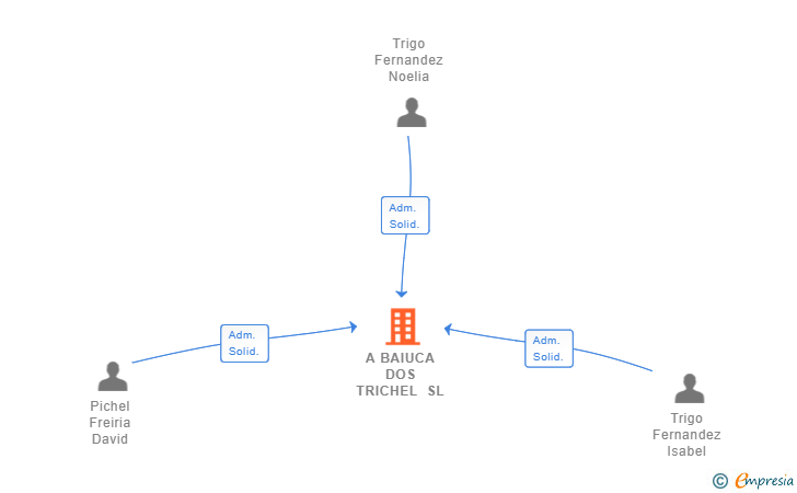 Vinculaciones societarias de A BAIUCA DOS TRICHEL SL