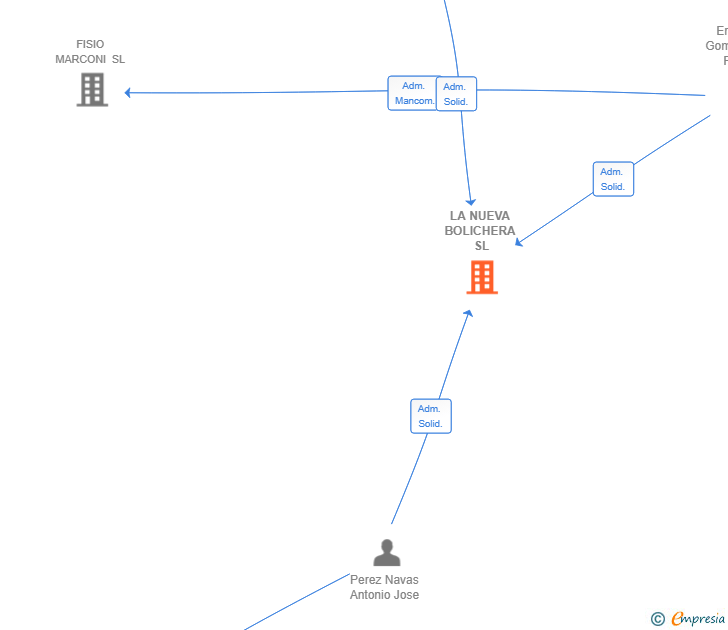 Vinculaciones societarias de LA NUEVA BOLICHERA SL