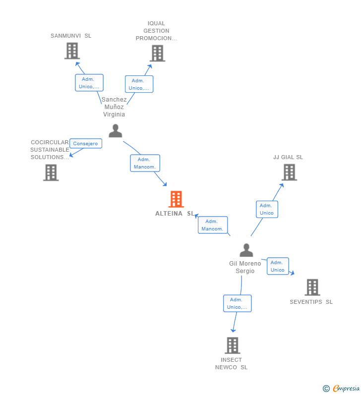 Vinculaciones societarias de ALTEINA SL