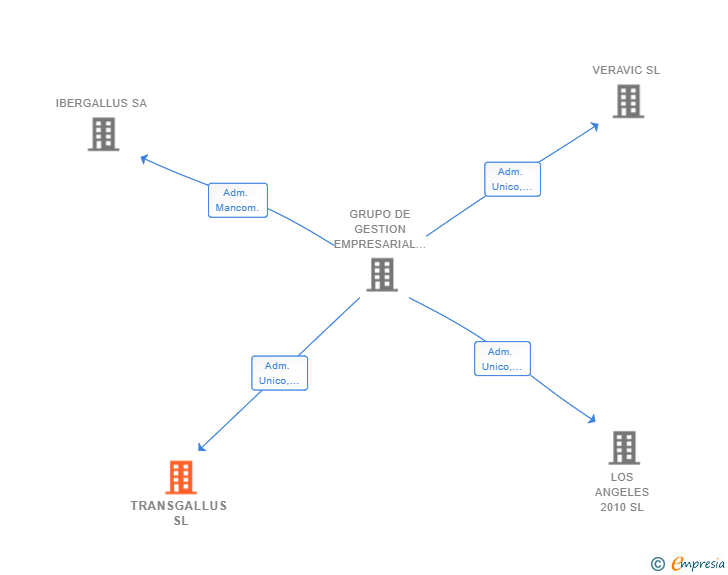 Vinculaciones societarias de TRANSGALLUS SL