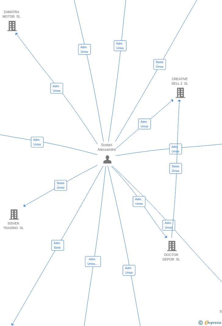 Vinculaciones societarias de EMINENCE LUXURY SL