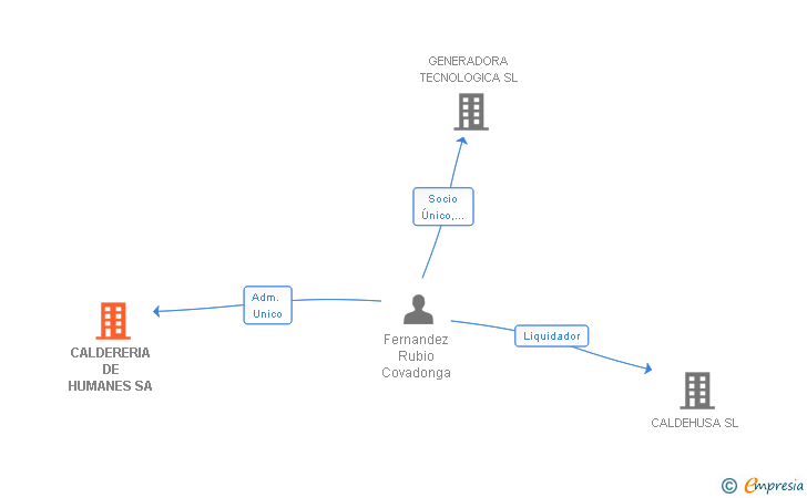 Vinculaciones societarias de CALDERERIA DE HUMANES SA