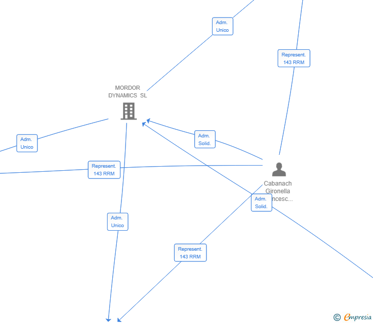 Vinculaciones societarias de BARAD PROPERTY HOLDINGS SL