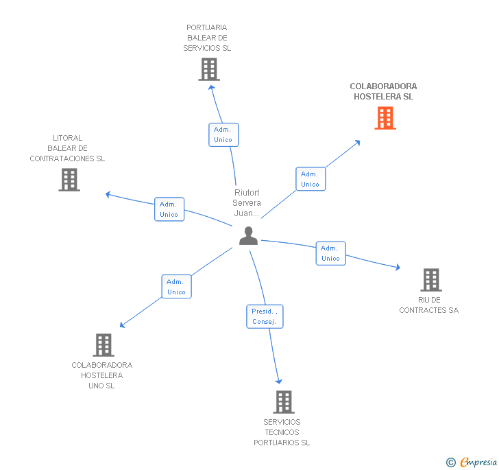 Vinculaciones societarias de INVERSIONES CARIBDIS SL