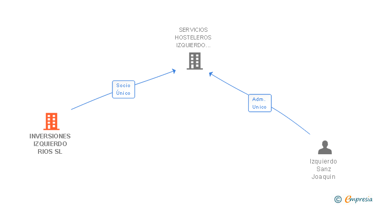 Vinculaciones societarias de INVERSIONES IZQUIERDO RIOS SL