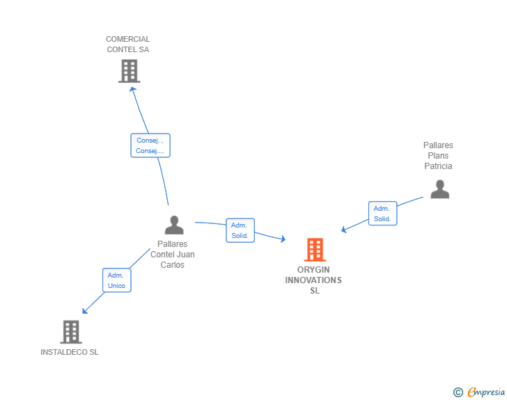 Vinculaciones societarias de ORYGIN INNOVATIONS SL