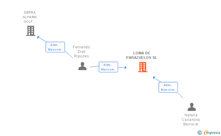 Vinculaciones societarias de LOMA DE PARAZUELOS SL