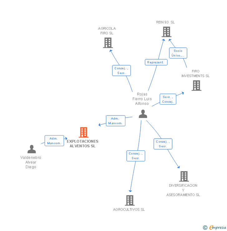 Vinculaciones societarias de EXPLOTACIONES ALVENTOS SL