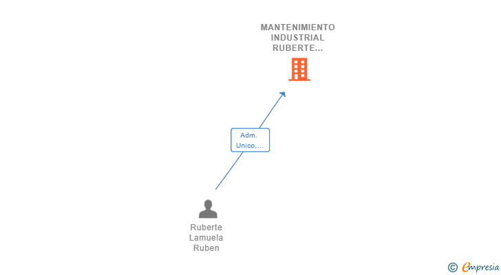 Vinculaciones societarias de MANTENIMIENTO INDUSTRIAL RUBERTE LAMUELA SL