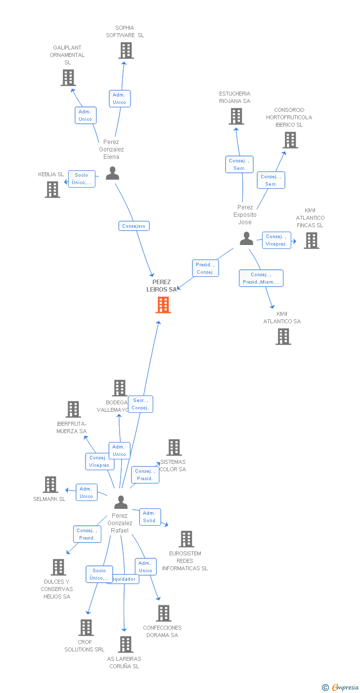 Vinculaciones societarias de PEREZ LEIROS SA