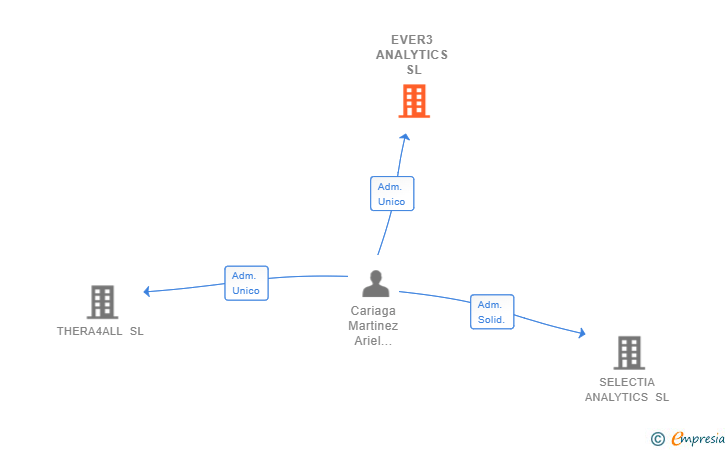 Vinculaciones societarias de EVER3 ANALYTICS SL