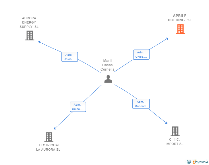 Vinculaciones societarias de APRILE HOLDING SL