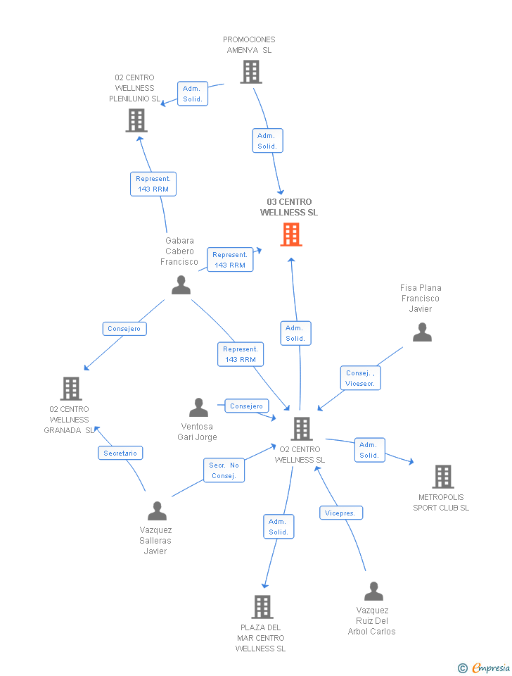 Vinculaciones societarias de 03 CENTRO WELLNESS SL