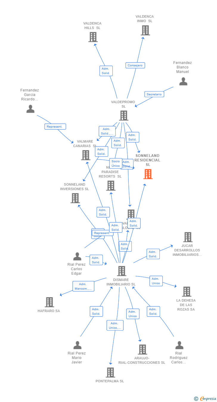 Vinculaciones societarias de SONNELAND RESIDENCIAL SL