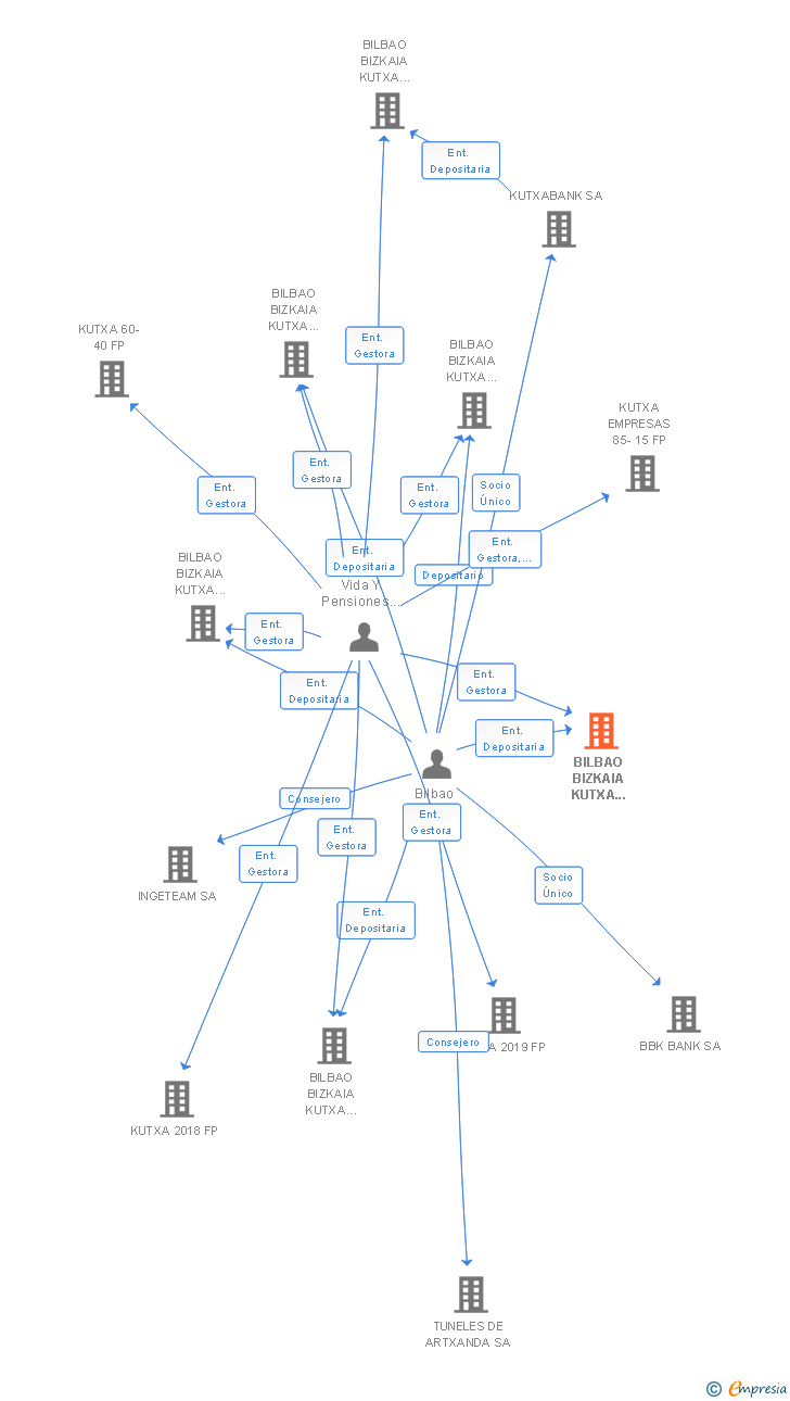 Vinculaciones societarias de KUTXABANK PLUS 8 FP
