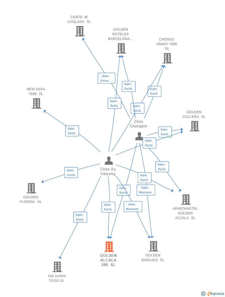 Vinculaciones societarias de GOLDEN ALCALA 288 SL