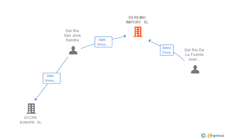 Vinculaciones societarias de DEREMO IMPORT SL