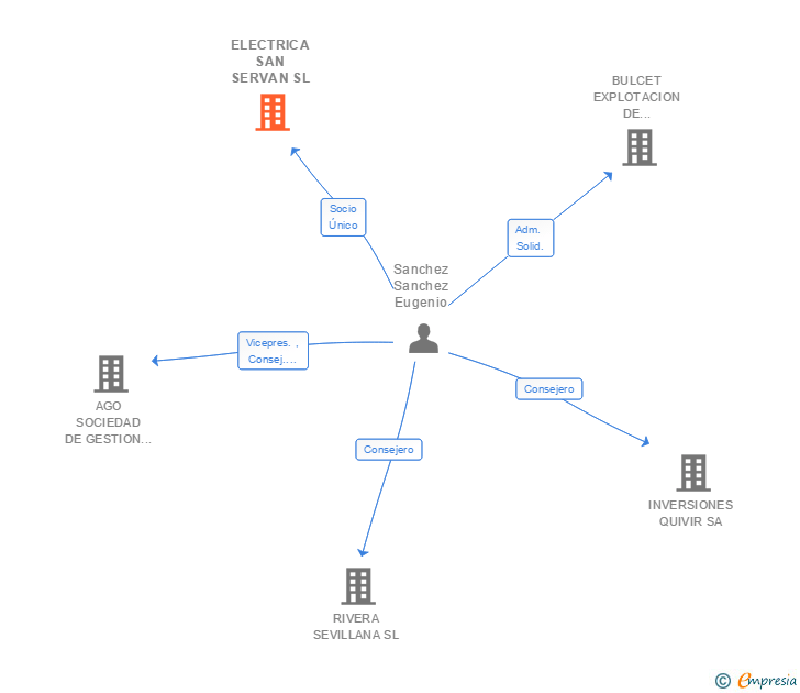 Vinculaciones societarias de ELECTRICA SAN SERVAN SL