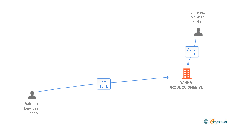 Vinculaciones societarias de DANNA PRODUCCIONES SL