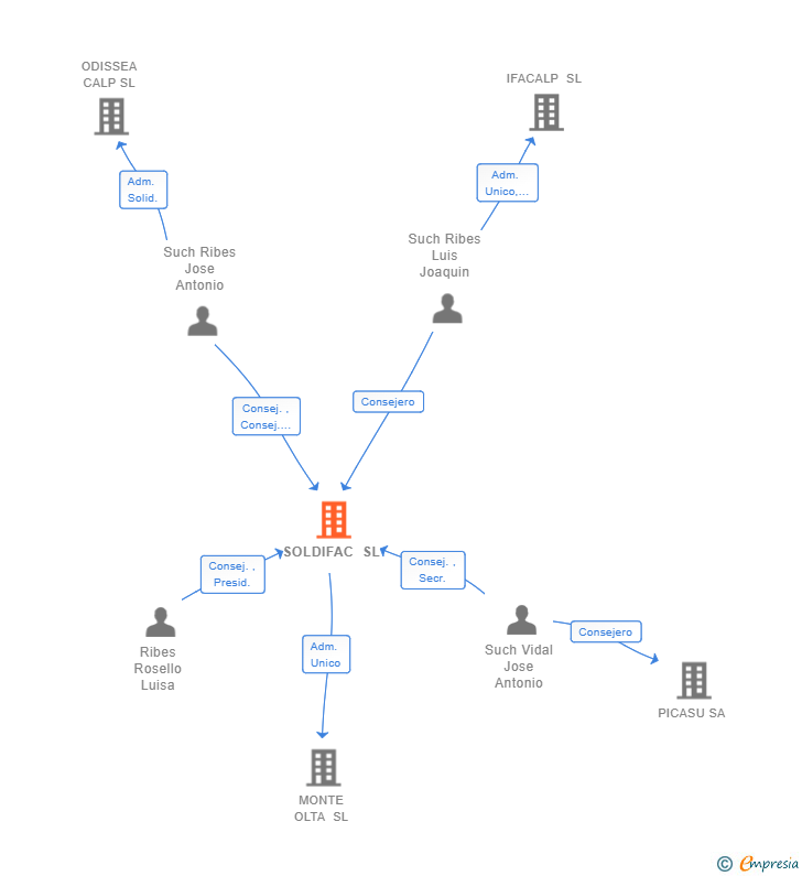 Vinculaciones societarias de SOLDIFAC SL