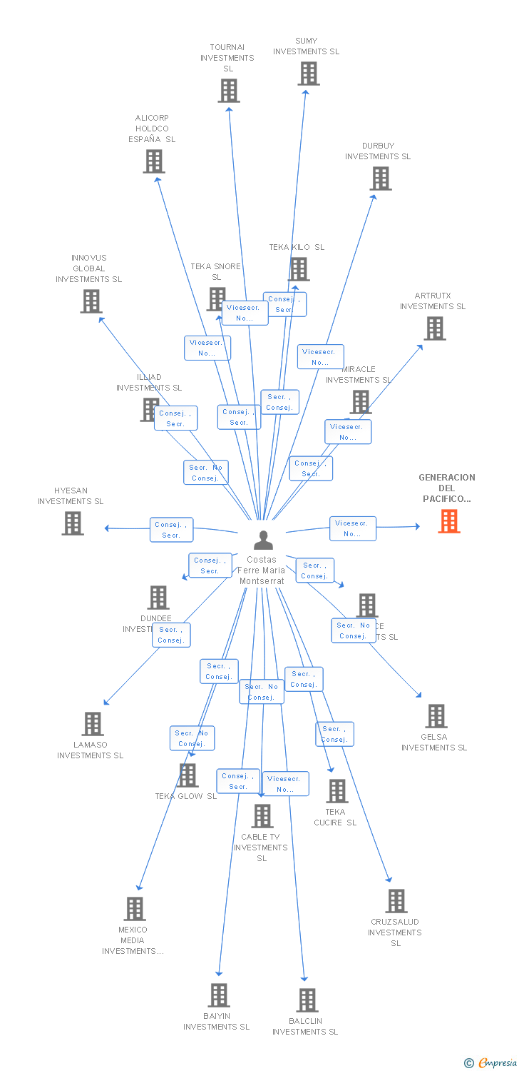 Vinculaciones societarias de GENERACION DEL PACIFICO GRUPO SL