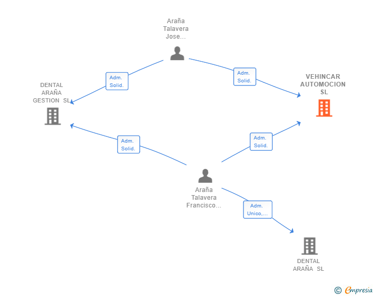 Vinculaciones societarias de VEHINCAR AUTOMOCION SL