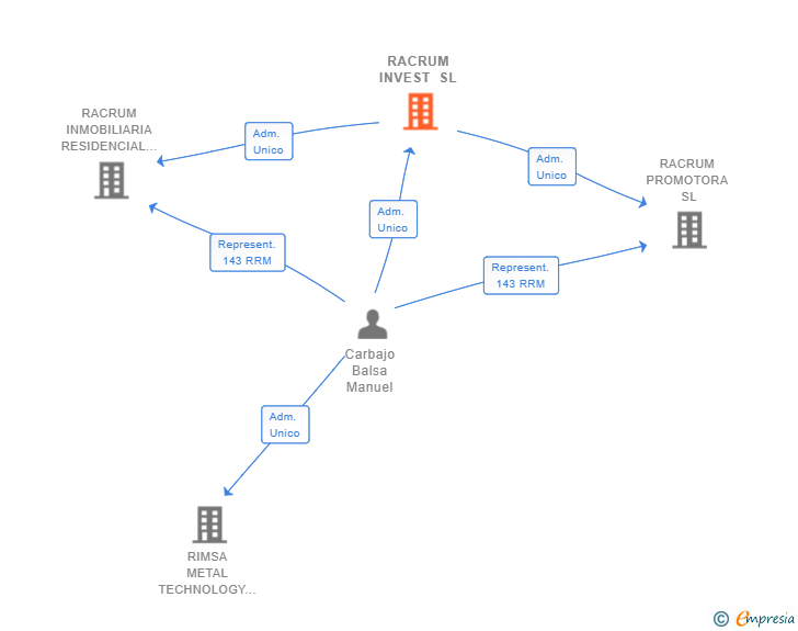 Vinculaciones societarias de RACRUM INVEST SL