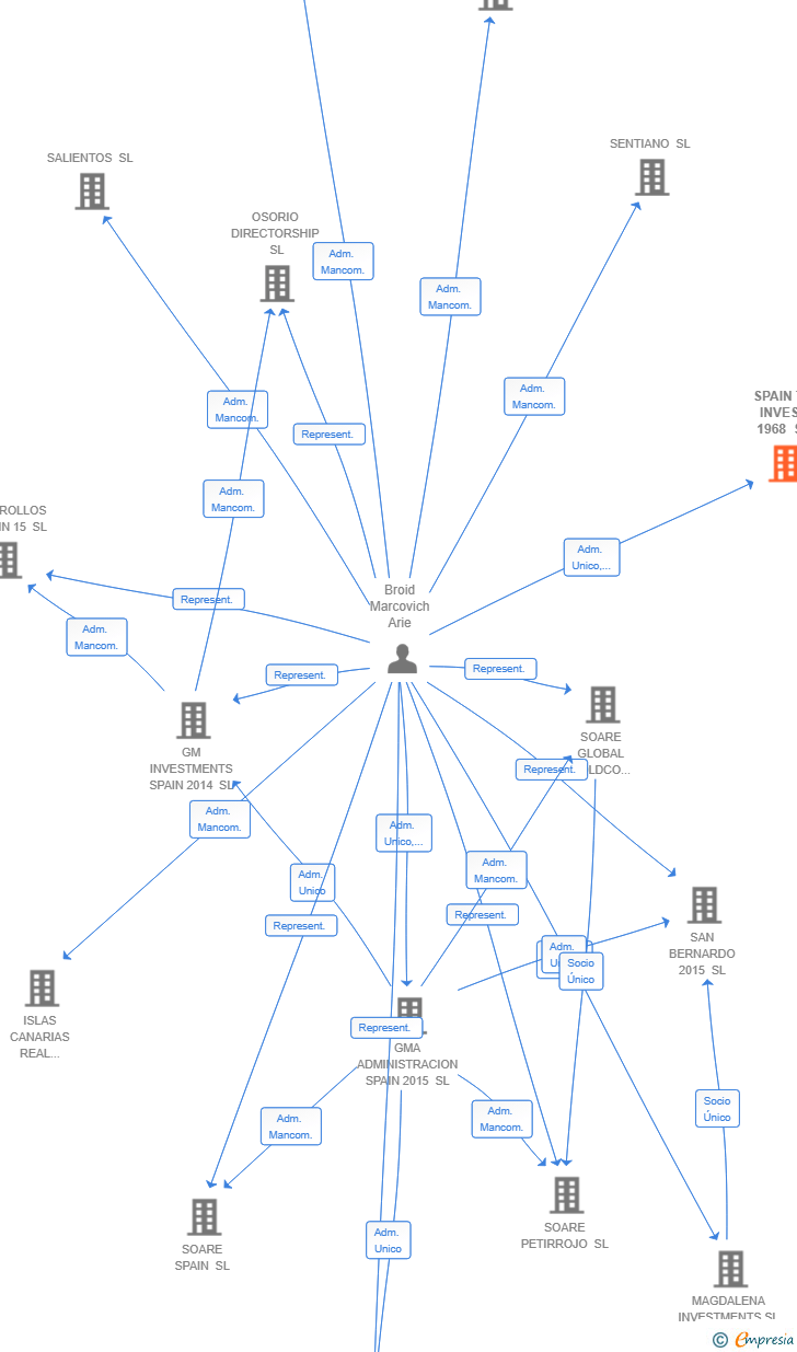 Vinculaciones societarias de SPAIN TO INVEST 1968 SL