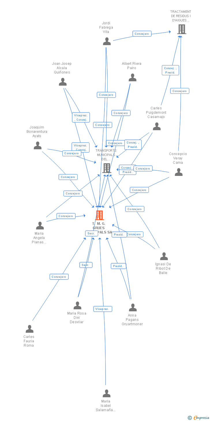 Vinculaciones societarias de T. M. G. GRUES MUNICIPALS SA