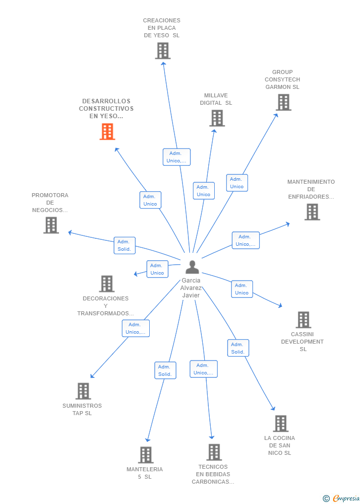 Vinculaciones societarias de DESARROLLOS CONSTRUCTIVOS EN YESO LAMINADO SL