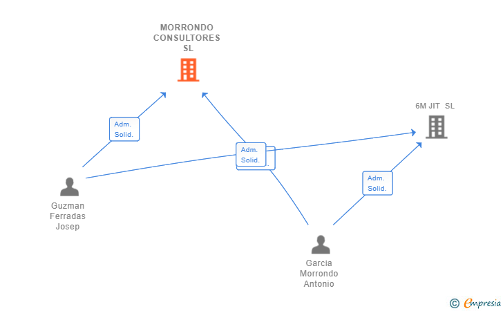 Vinculaciones societarias de MORRONDO CONSULTORES SL