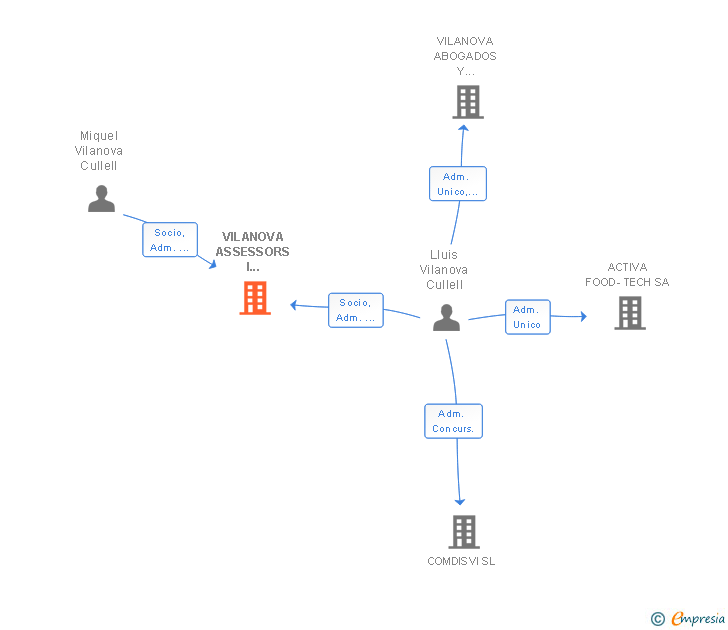 Vinculaciones societarias de VILANOVA ASSESSORS I CONSULTORS SL