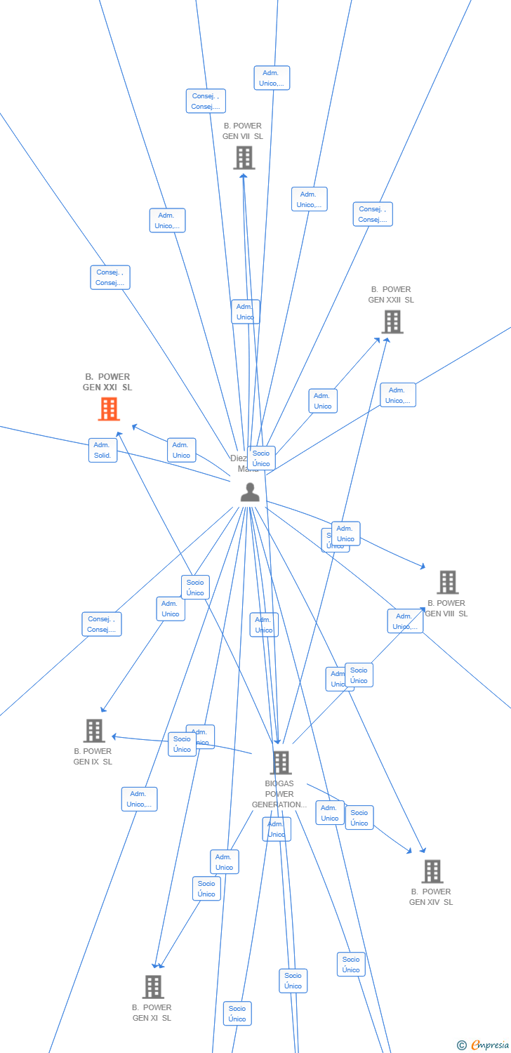 Vinculaciones societarias de B. POWER GEN XXI SL
