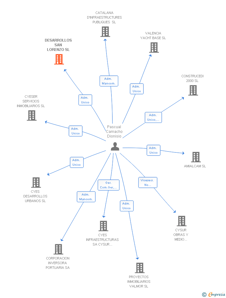 Vinculaciones societarias de DESARROLLOS SAN LORENZO SL