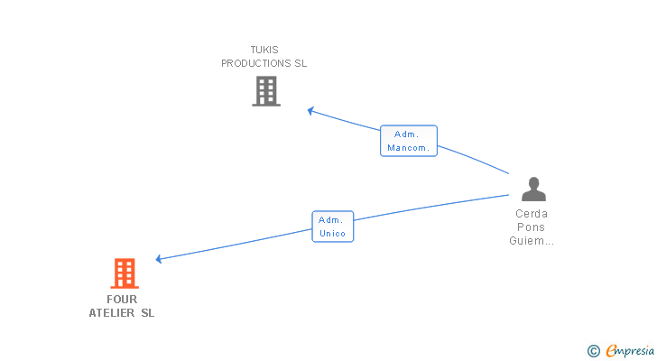 Vinculaciones societarias de FOUR ATELIER SL